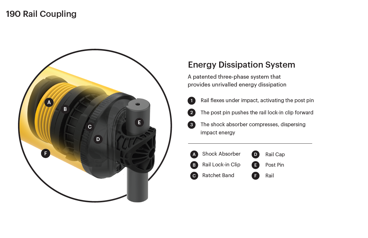 How A-SAFE New Barrier Range Coupling System Works